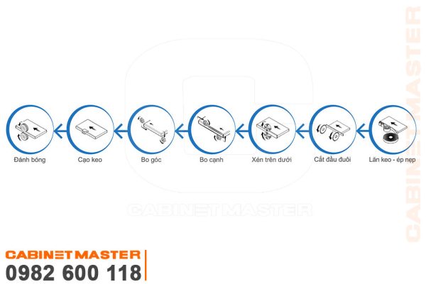 Chức năng máy dán cạnh 7 chức năng