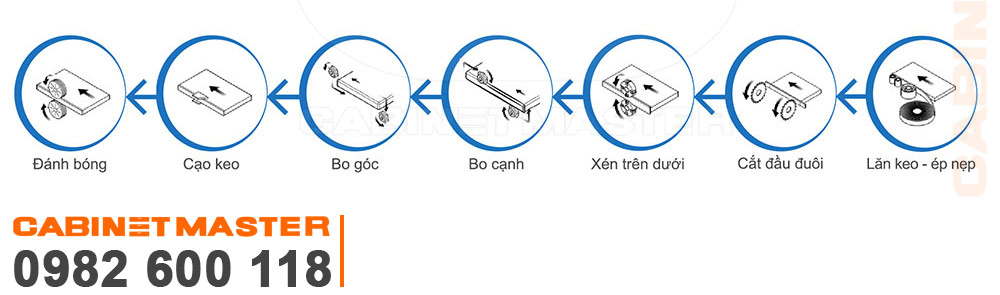 Chức năng máy dán cạnh 7 chức năng