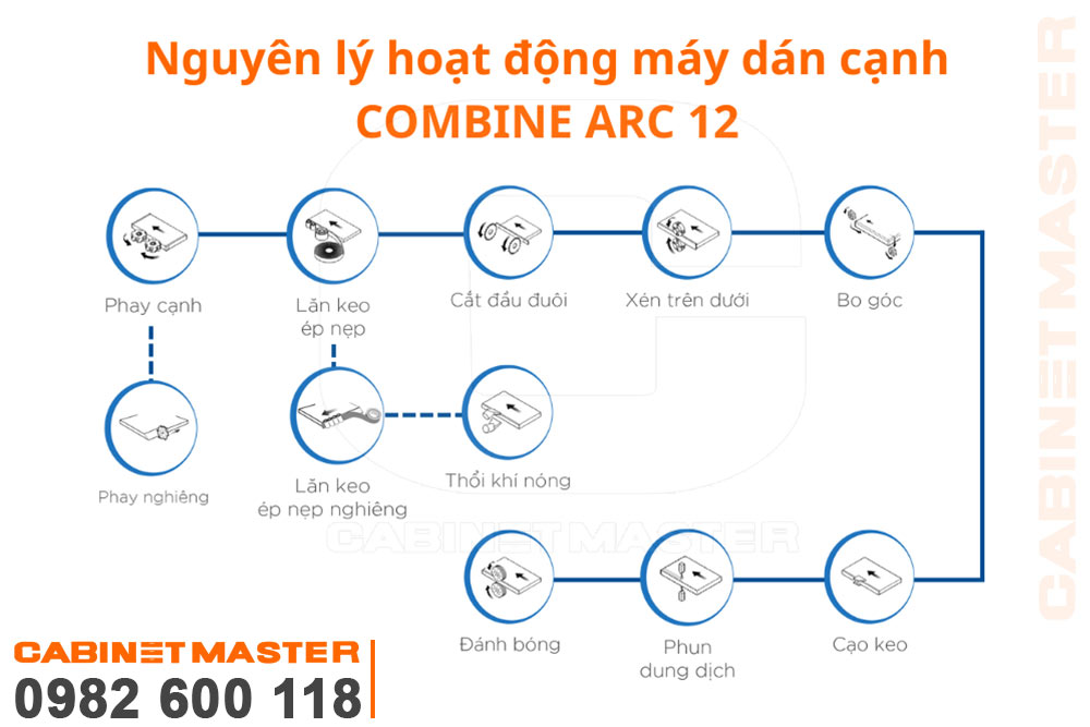 Nguyên lý hoạt động máy dán cạnh noline - COMBINE ARC12
