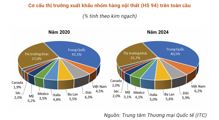 Cơ cấu thị trường xuất khẩu nhóm hàng nội thất