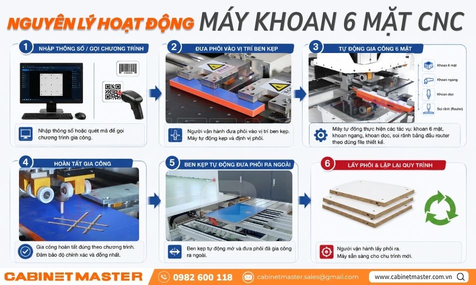 Nguyên lý hoạt động máy khoan 6 mặt CNC